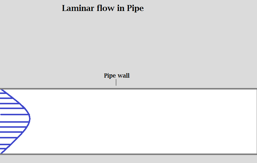 Laminar flow in pipe